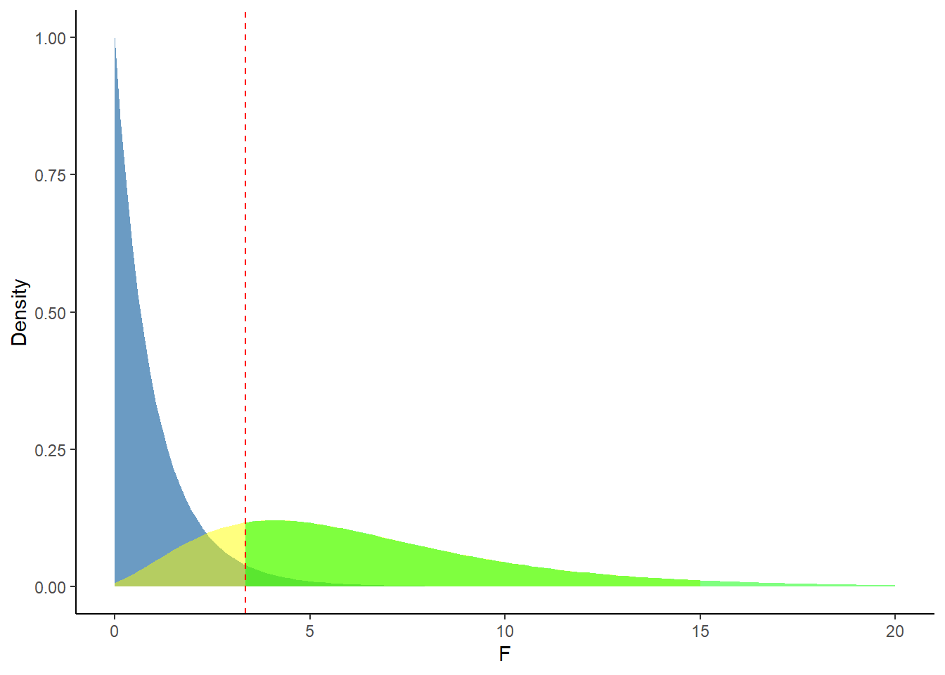 Plotted F (2, 27, 0) and F(2, 27, 10) distributions (represented by the blue and yellow/green shadings respectively). The power of our ANOVA F-test is the shaded green area of the non-central F-distribution to the right of the red-dashed line.