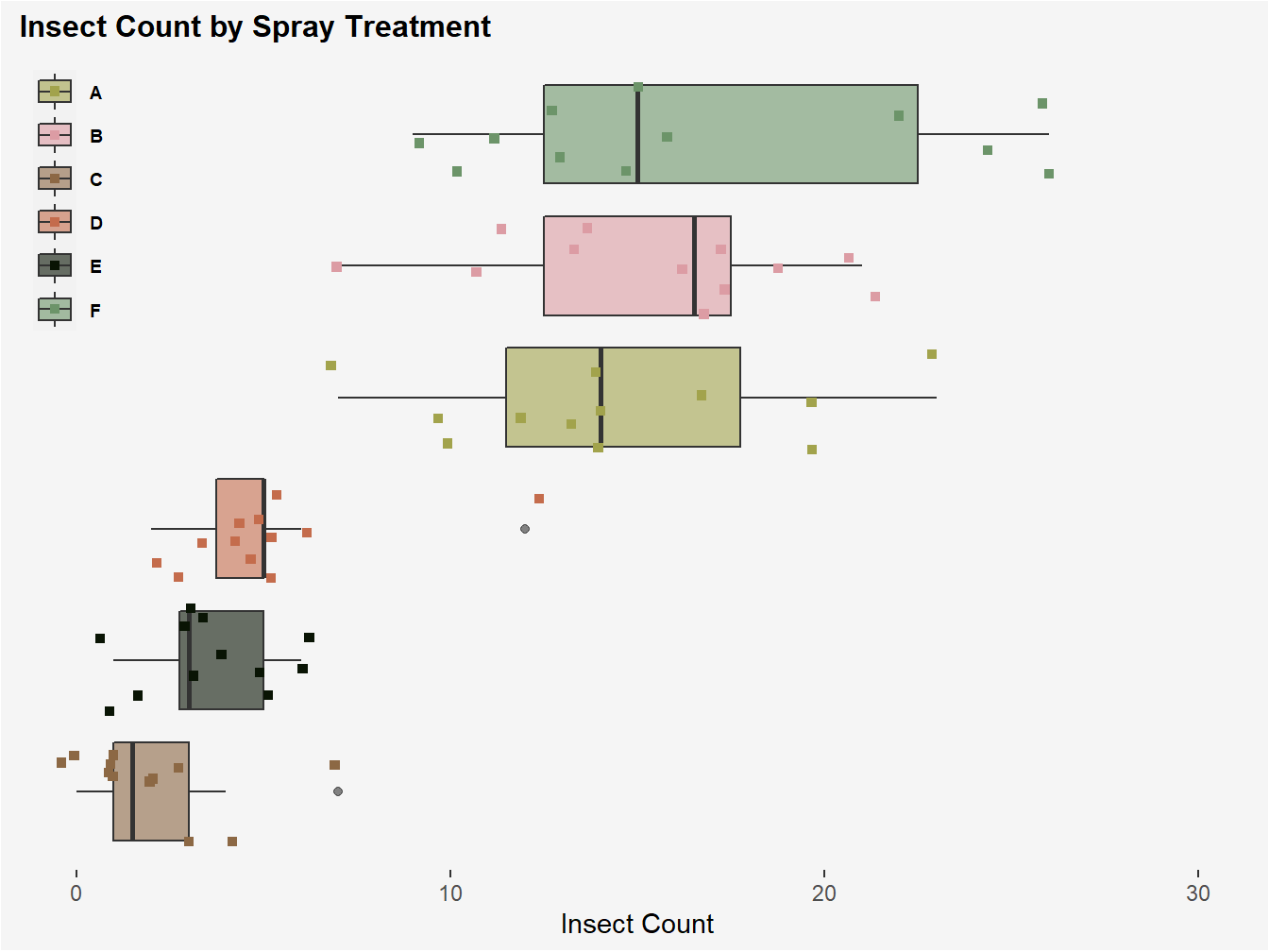 Boxplot showing differences and variation in count response between insecticide treatment groups.