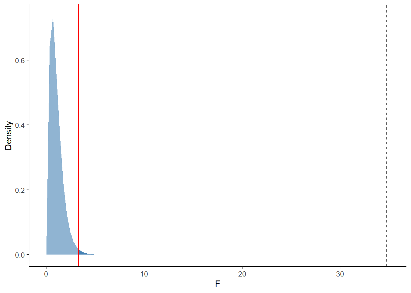 Null F-distribution with a numerator df = 5 and denominator df = 66. The dark blue shaded area demarcated by the solid red line represents the the critical F-statistic value at which to reject our null hypotheis at the 0.01 significance level. Our obtained F-statistic (black dashed line) clearly exceeds this threshold!