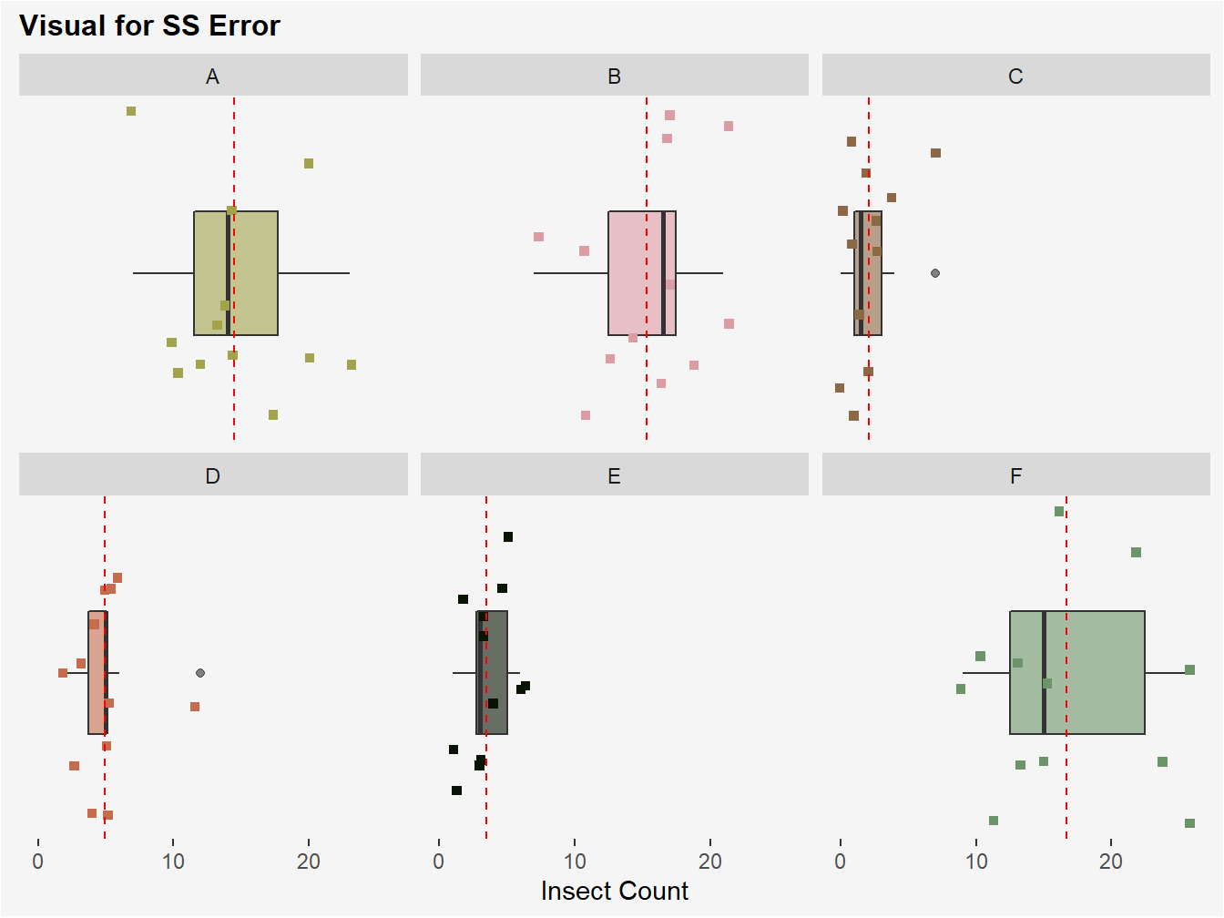 Visual of SS Error. The red-dotted line in each panel represents each treatment group mean for insect count. SS Error is computed by subtracting each observed count from a plot from its respective treatment group mean, squaring, and then summing these values.