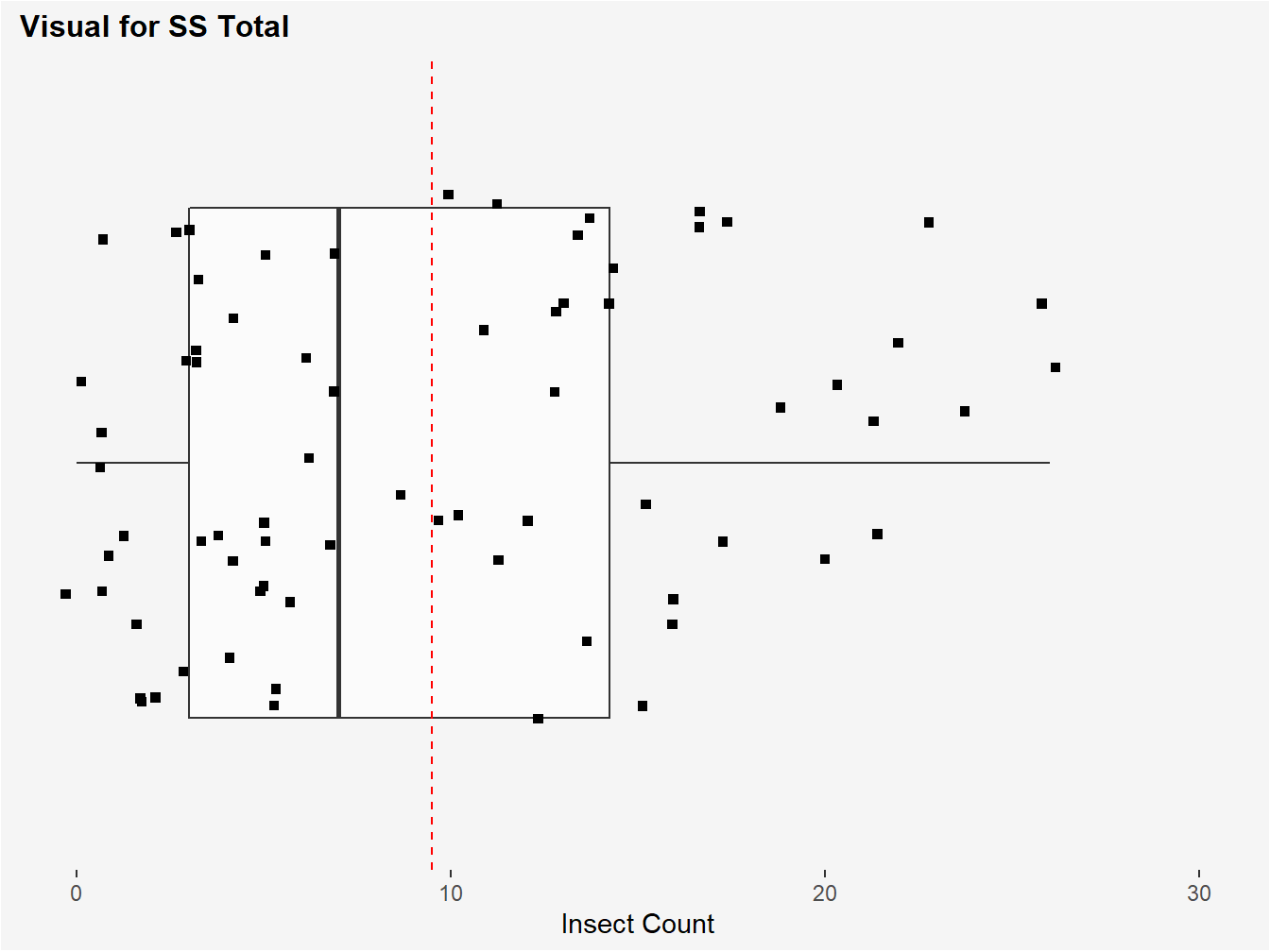 Visual of SS Total. The red-dotted line represents the grand mean insect count calculated from all insect plots. SS total is computed by subtracting each observed count from a plot from this grand mean, squaring, and then summing these values.