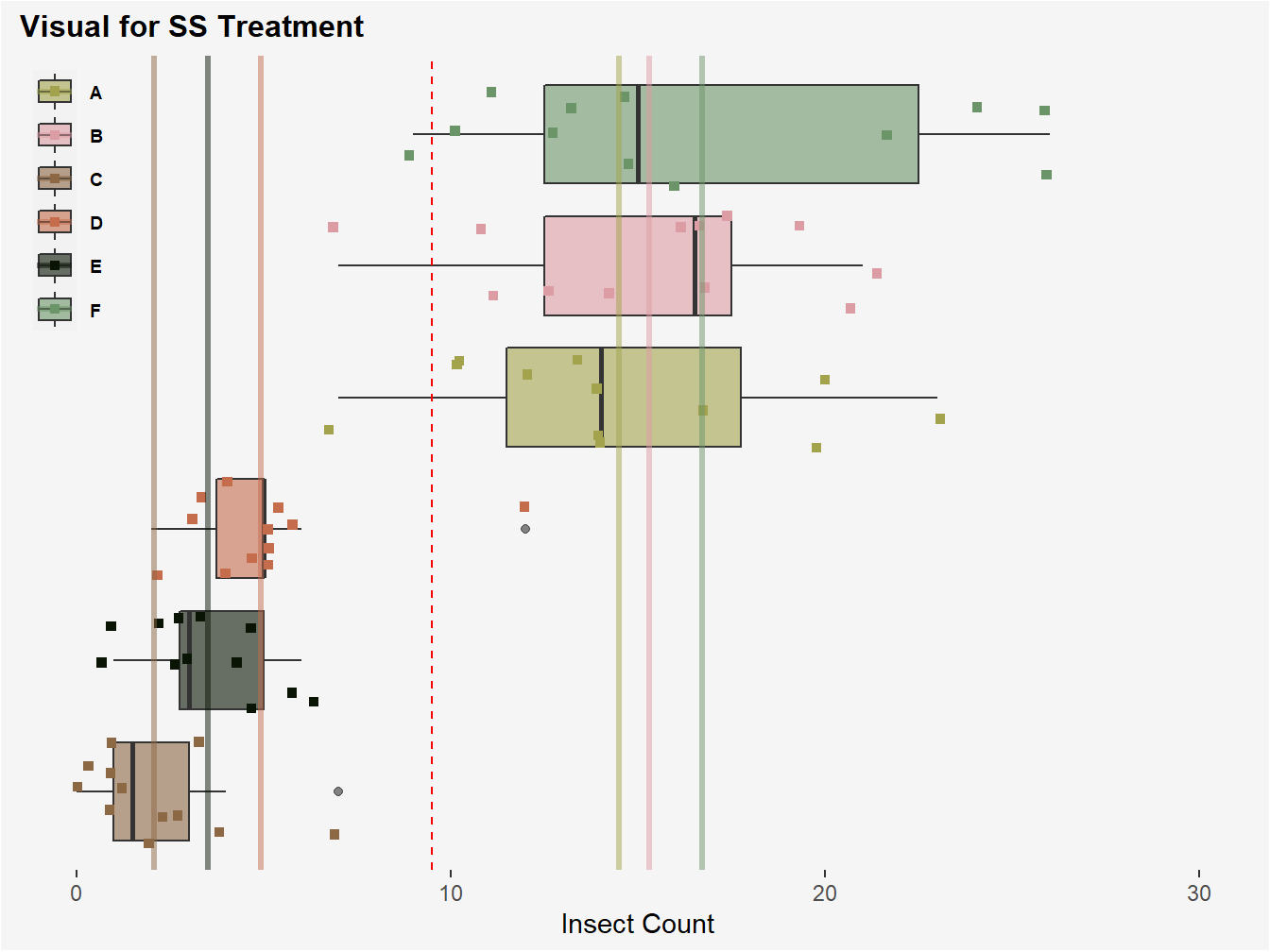 Visual of SS Treatment. The red-dotted line once again represents the grand mean for insect count. SS Treatment is computed by subtracting each treatment group mean for insect count (color coded lines) from this grand mean, squaring, and then multiplying by the j replicates comprising each treatment group, in this case 12. The 6 values corresponding to each treatment group resulting from this computation are then summed.