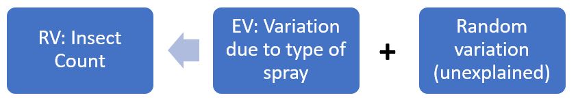 Conceptual diagram for variation accounting in the insecticide example.